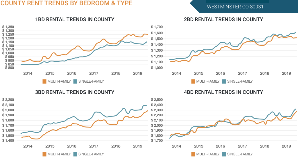 Westminster County Rent Trends By Bedroom